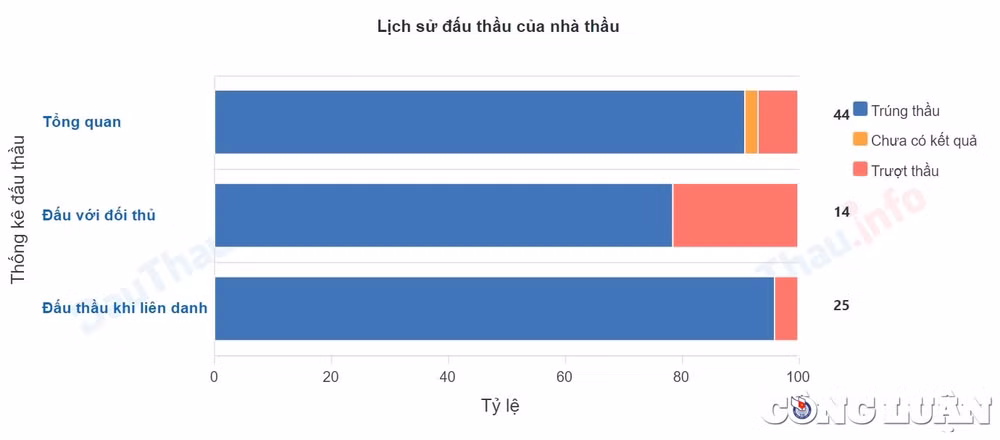 lien tuc trung cac goi thau khungvoi ty le tiet kiem thap loi nhuan cua cong ty dong tien lai mong nhu to hinh 3