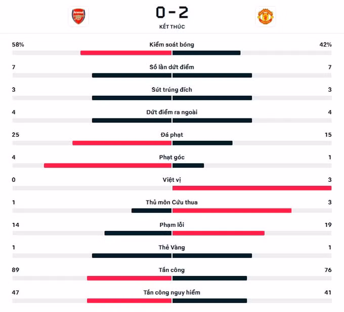 tan doi truong bruno ruc sang man utd de dang danh bai arsenal hinh 2