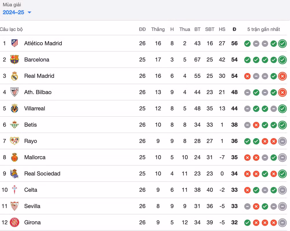 real madrid thua bac nhuoc truoc betis tai vong 26 la liga hinh 2