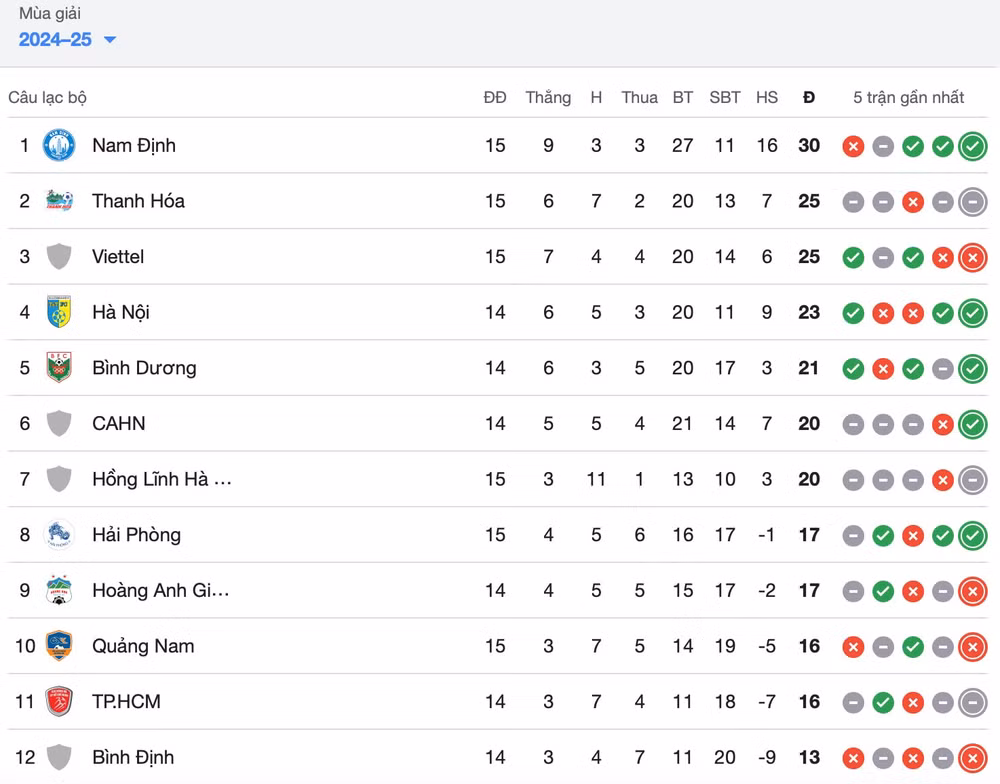 danh bai the cong viettel nam dinh xay chac ngoi dau bang vleague 2024 25 hinh 2