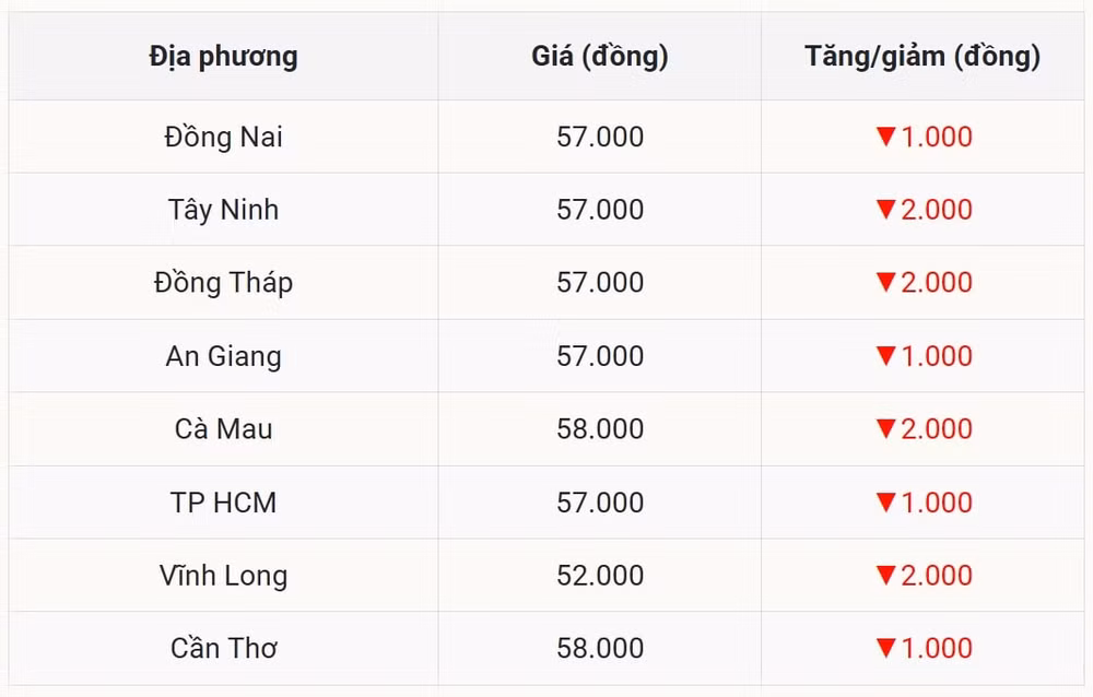 Miền Nam Cú sốc giảm đến 2.000 đồng kg