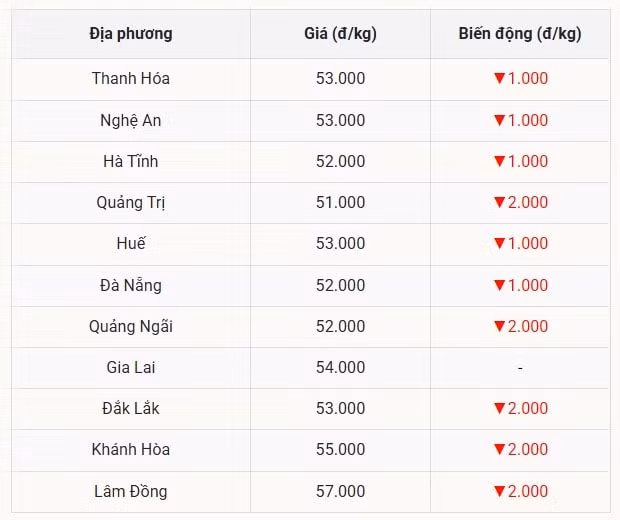 Miền Trung - Tây Nguyên sốc với cú trượt 2.000 Đồng