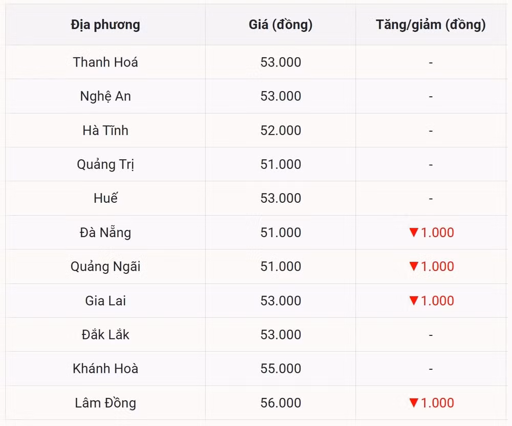 Miền Trung - Tây Nguyên Loạt tỉnh thành giảm giá bất ngờ