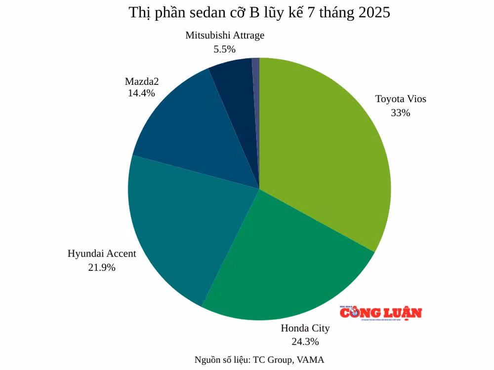 thi-phan-sedan-co-b-luy-ke-7-thang-2025.png