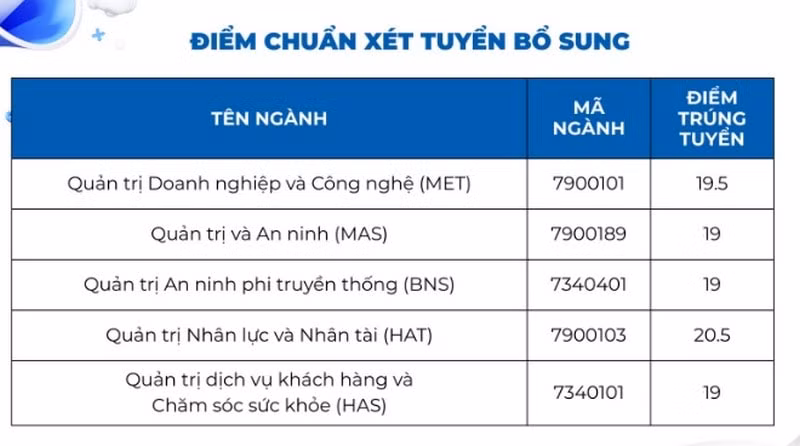 Điểm chuẩn bổ sung Trường Đại học Quản trị Kinh doanh, Đại học Quốc gia Hà Nội