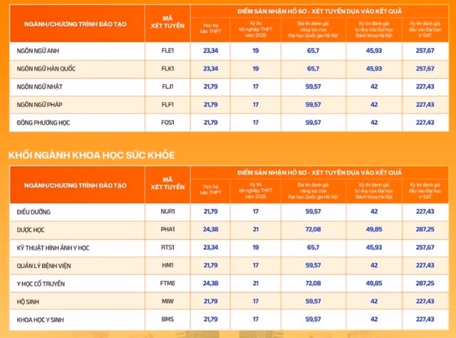 Điểm sàn xét tuyển bổ sung năm 2025 của Đại học Phenikaa