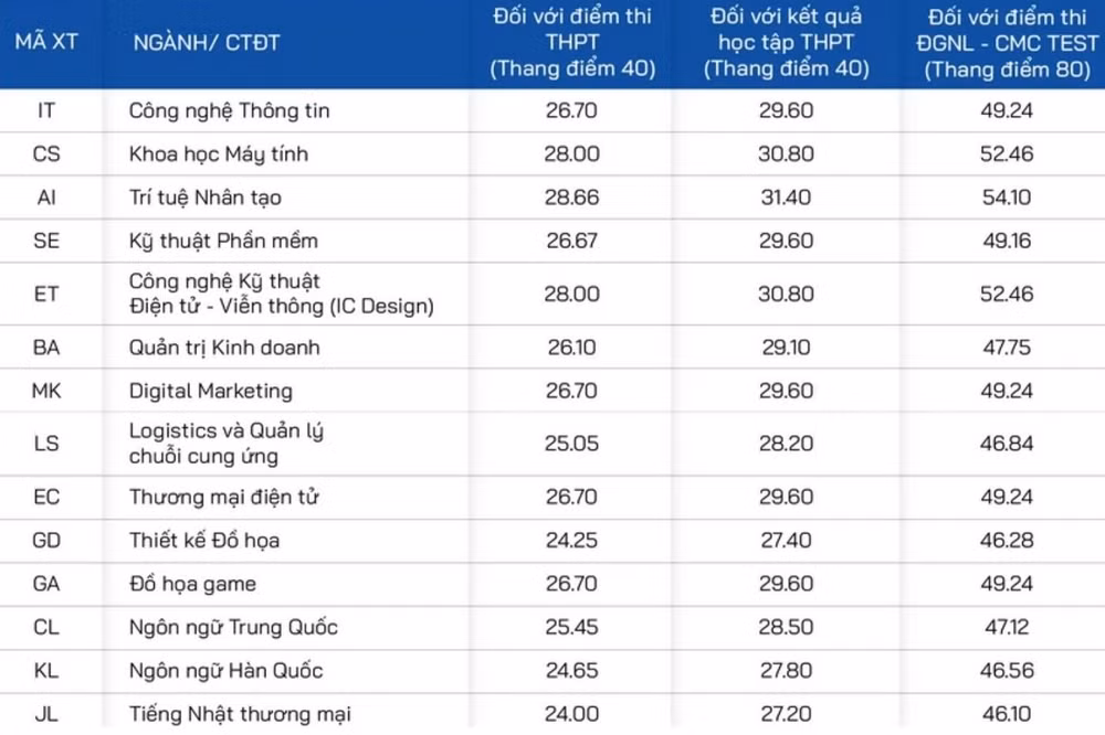 Điểm nhận hồ sơ xét tuyển bổ sung năm 2025 đối với các ngành/chương trình đào tạo Trường Đại học CMC. Ảnh: Nhà trường