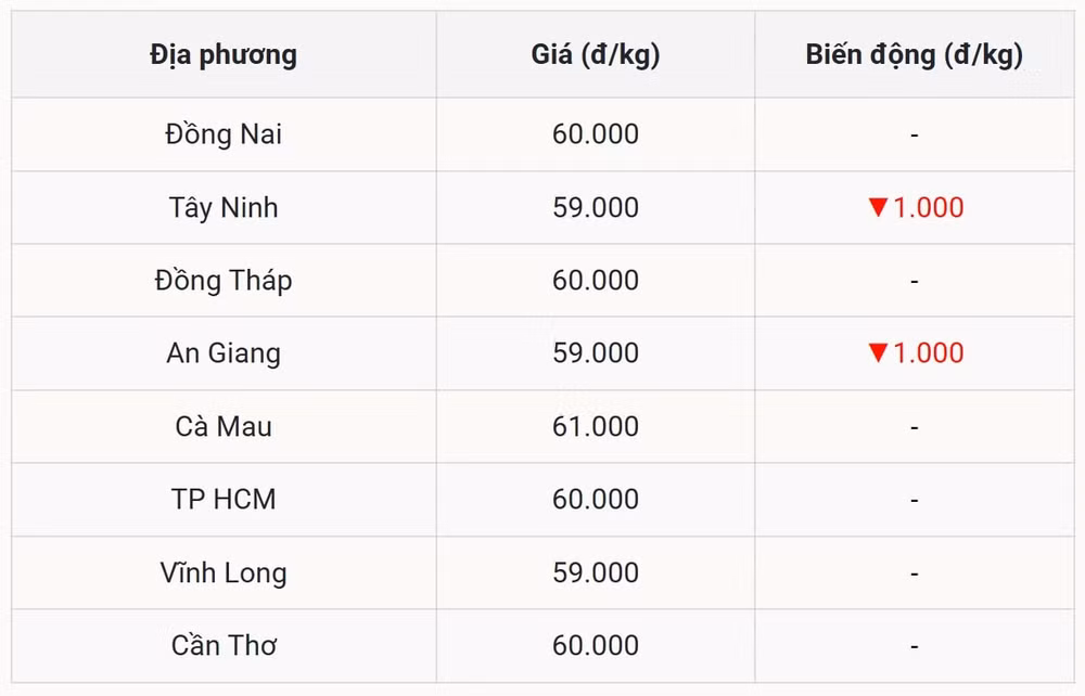 Giá heo hơi miền Nam với đỉnh giá đang dần lung lay