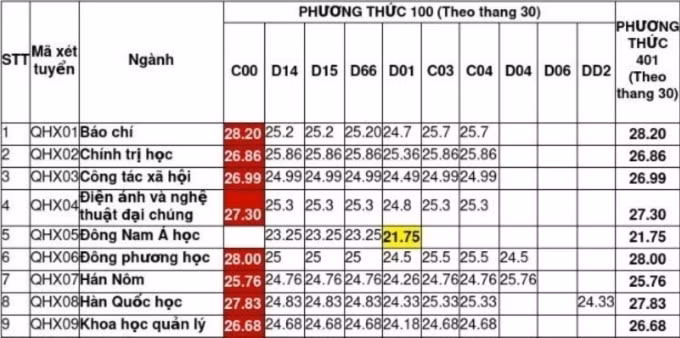 Điểm chuẩn Đại học Khoa học Xã hội và Nhân văn