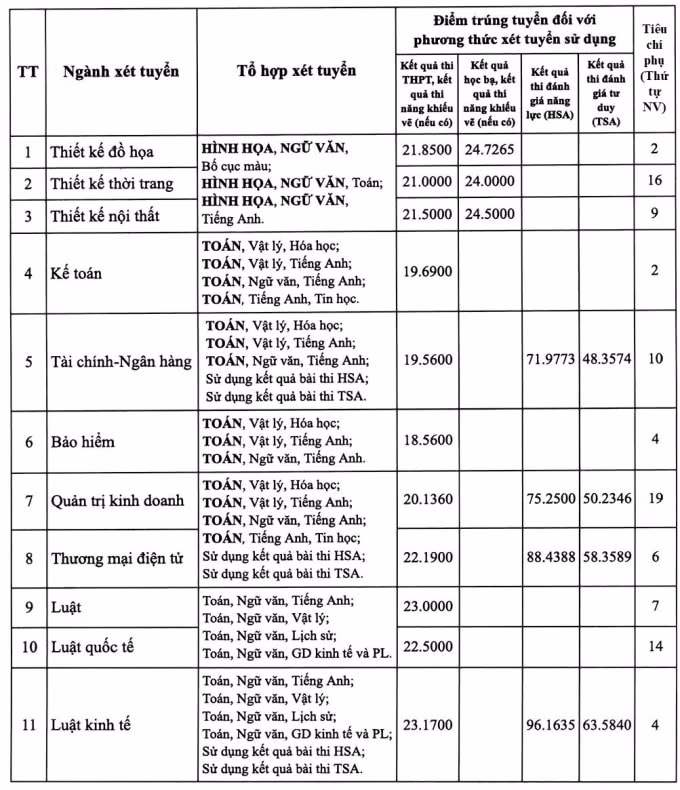 Điểm chuẩn Đại học Mở Hà Nội 17,03 đến 25,17