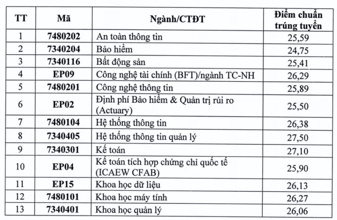 Đại học Kinh tế Quốc dân công bố điểm chuẩn