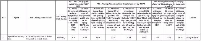 Điểm chuẩn Đại học Ngoại thương từ 24 đến 28,5 - 3