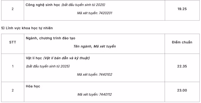 Điểm chuẩn Đại học Sư phạm Hà Nội cao nhất 29,06 - 8