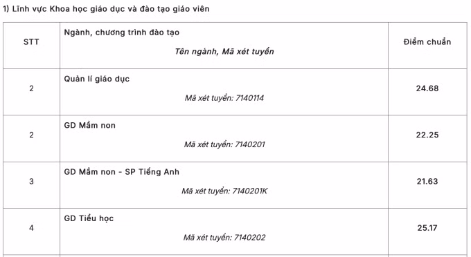 Điểm chuẩn Đại học Sư phạm Hà Nội cao nhất 29,06