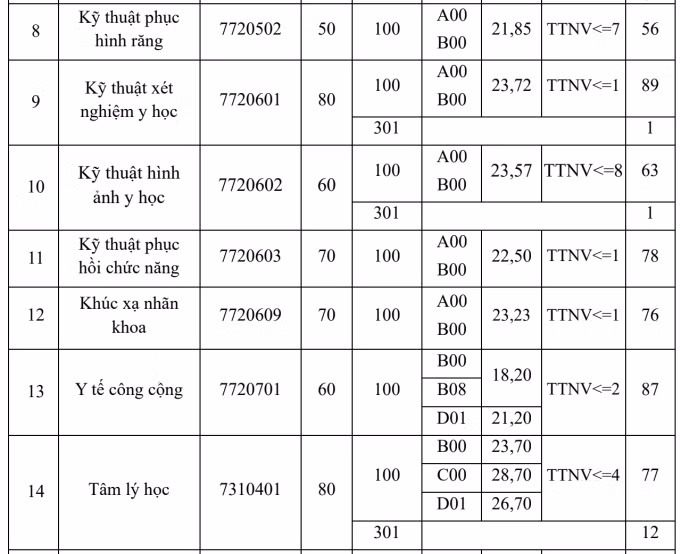 Điểm chuẩn ĐH Y Hà Nội: Tâm lý học 28,7 điểm, Y học dự phòng chỉ 17 ảnh 3 Điểm chuẩn Đại học Y Hà Nội cao nhất 28,7 - 1