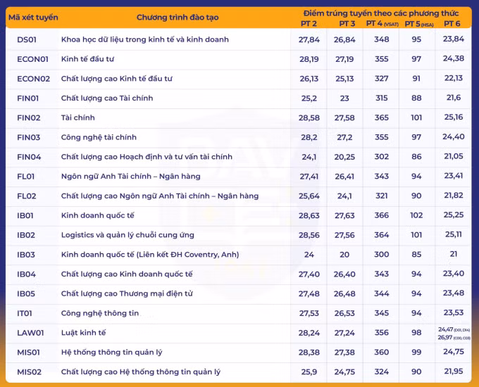 Học viện Ngân hàng công bố điểm chuẩn từ 21 đến 26,97 - 1