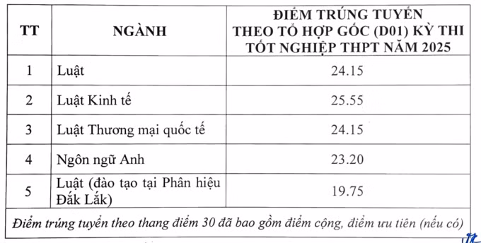 Đại học Luật Hà Nội công bố điểm chuẩn từ 19,75