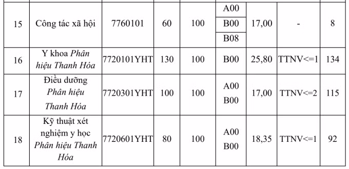Điểm chuẩn ĐH Y Hà Nội: Tâm lý học 28,7 điểm, Y học dự phòng chỉ 17 ảnh 4 Điểm chuẩn Đại học Y Hà Nội cao nhất 28,7 - 2