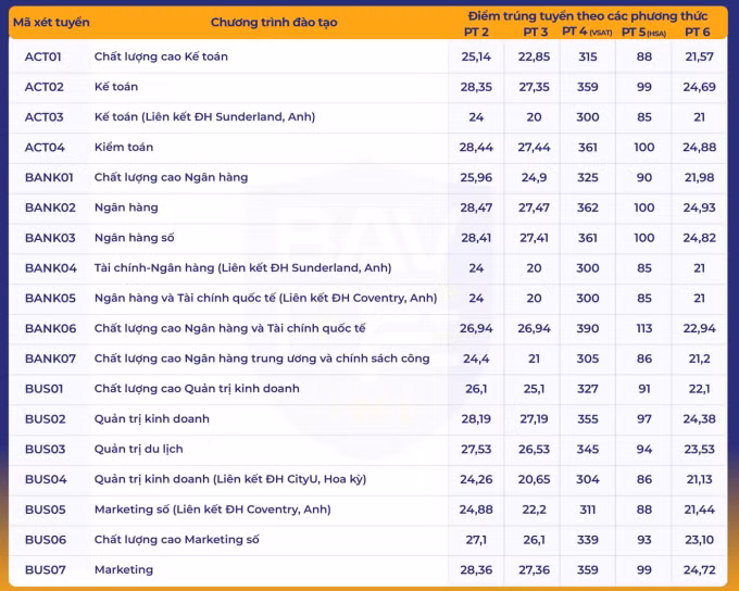 Học viện Ngân hàng công bố điểm chuẩn từ 21 đến 26,97