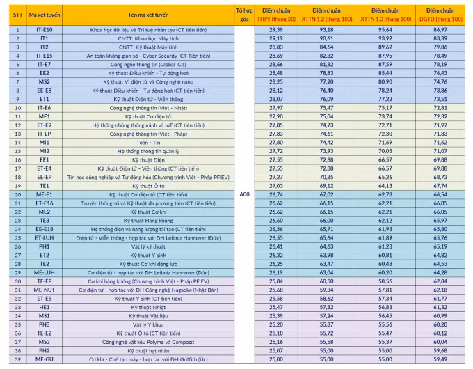 Điểm chuẩn Đại học Bách khoa Hà Nội cao nhất 29,39