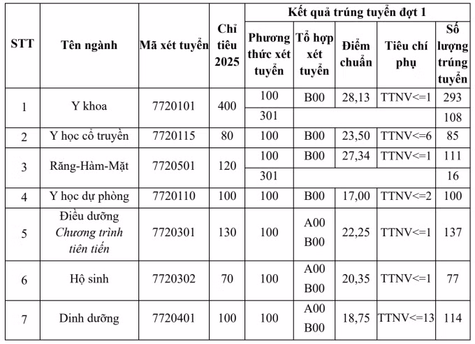 Điểm chuẩn ĐH Y Hà Nội: Tâm lý học 28,7 điểm, Y học dự phòng chỉ 17 ảnh 2 Điểm chuẩn Đại học Y Hà Nội cao nhất 28,7