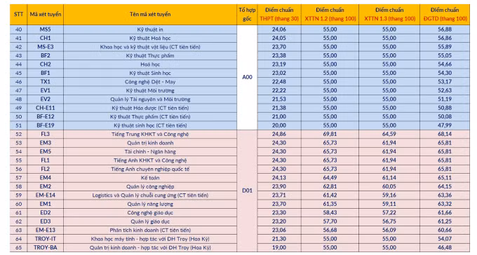 Điểm chuẩn Đại học Bách khoa Hà Nội cao nhất 29,39 - 1