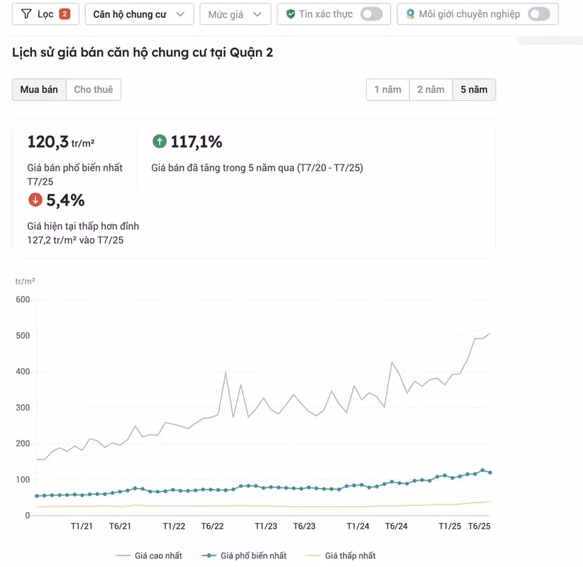 Giá bán căn hộ tại quận 2 cũ đạt mức tăng đột phá tới 117,1% trong 5 năm qua. Nguồn: Batdongsan.com.vn