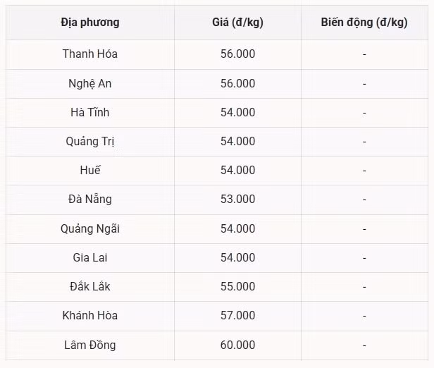 Giá heo hơi hôm nay 24 8 tại miền Trung (Được Báo Nhà báo và Công luận tổng hợp)