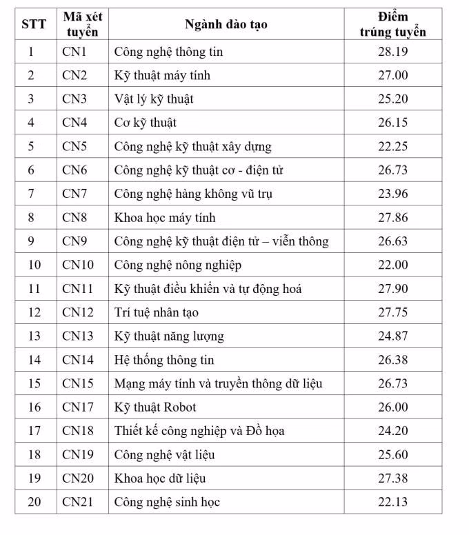 Trường đầu tiên thuộc Đại học Quốc gia Hà Nội công bố điểm chuẩn