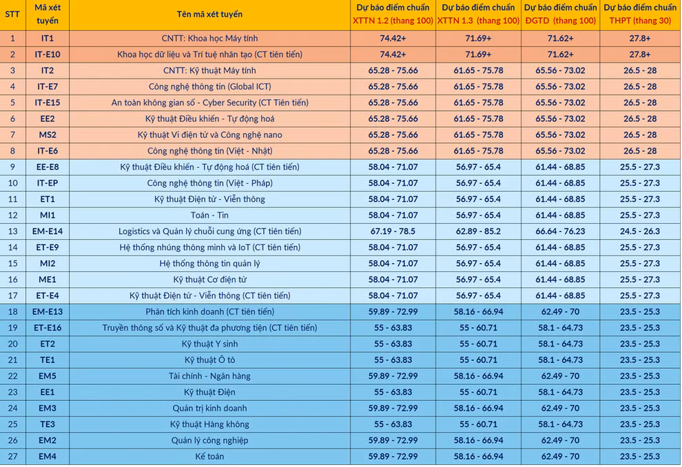 ĐH Bách khoa Hà Nội dự kiến điểm chuẩn 2025, ngành nào cao nhất? - 1