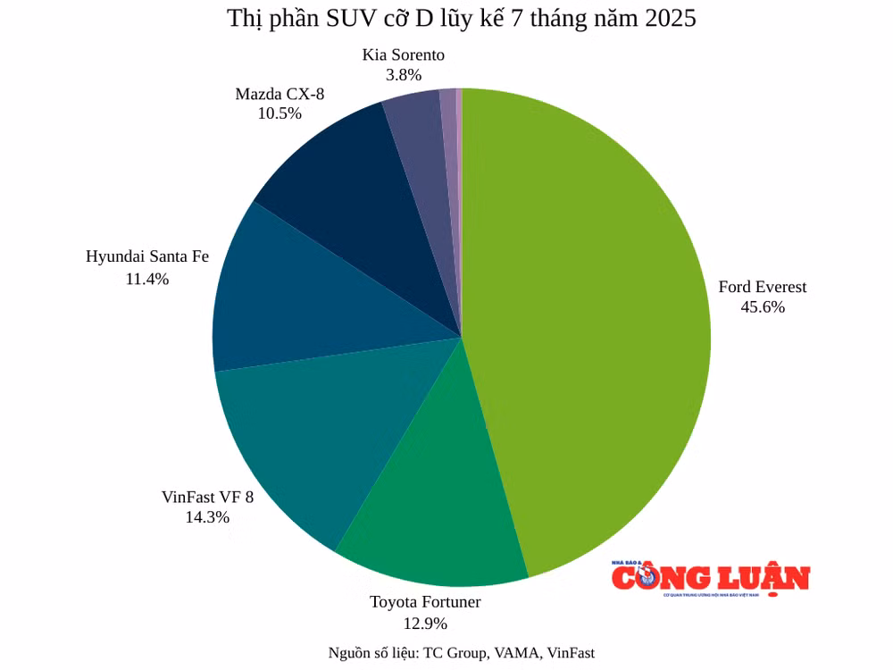 thi-phan-suv-co-d-luy-ke-7-thang-nam-2025(1).png