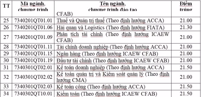 Ngành Kiểm toán lấy điểm chuẩn cao nhất Học viện Tài chính ảnh 3 Điểm chuẩn Học viện Tài chính cao nhất... - 2