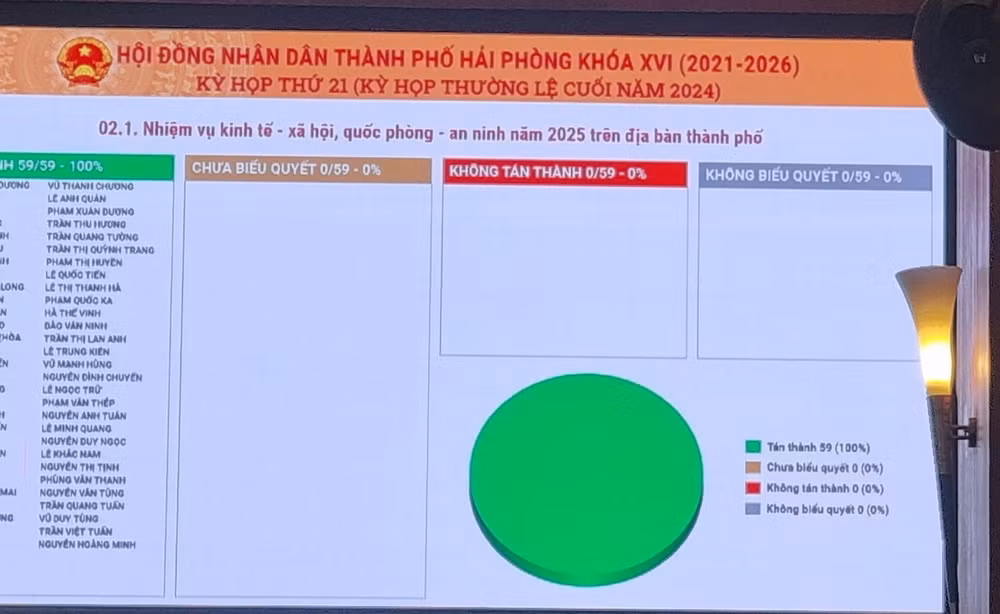 hdnd tp hai phong thong qua nghi quyet ve ke hoach phat trien kinh te xa hoi thanh pho nam 2025 hinh 1
