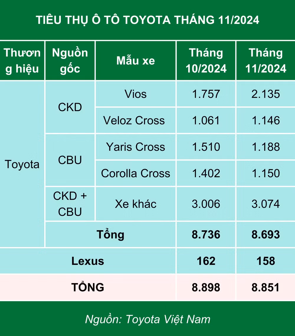 xe nhap khau kim ham ket qua kinh doanh thang 11 2024 cua toyota hinh 2