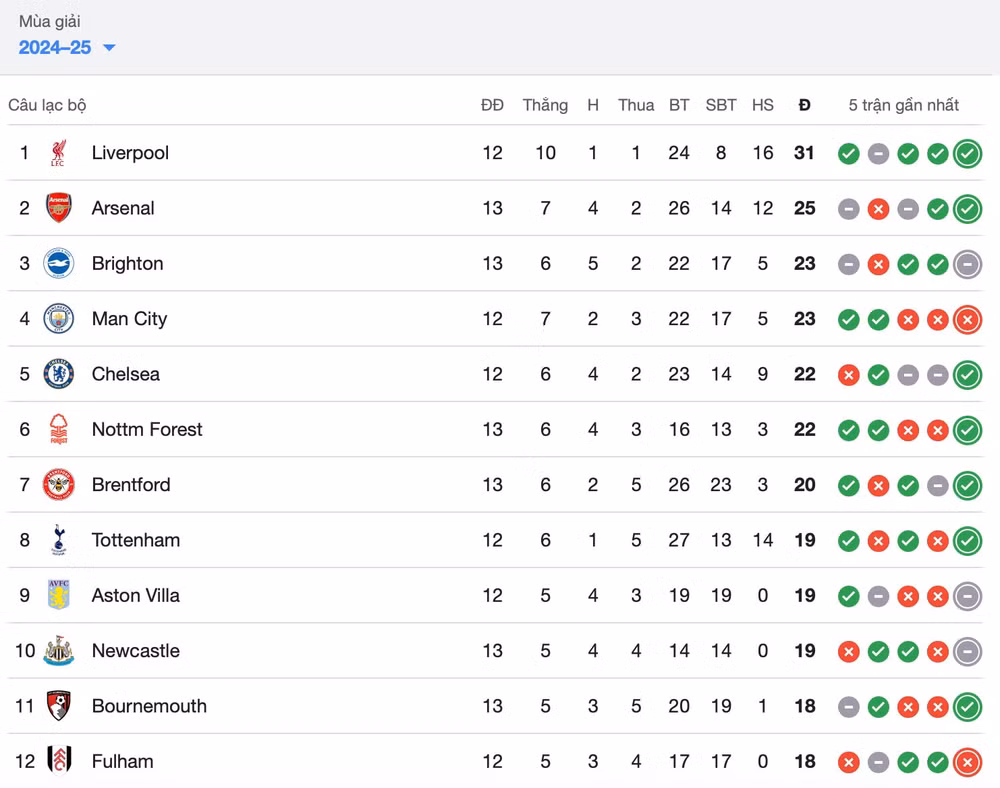 thang west ham arsenal vuot qua man city tren bang xep hang hinh 2