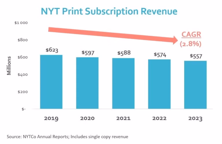 new york times van dat doanh thu khung tu bao in tiep tuc dau tu chuyen doi so hinh 2