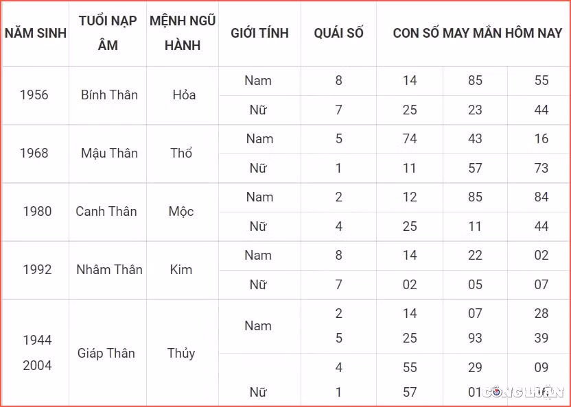 con so may man hom nay 7 7 2022 thu 5 ngay 9 6 am lich hinh 9
