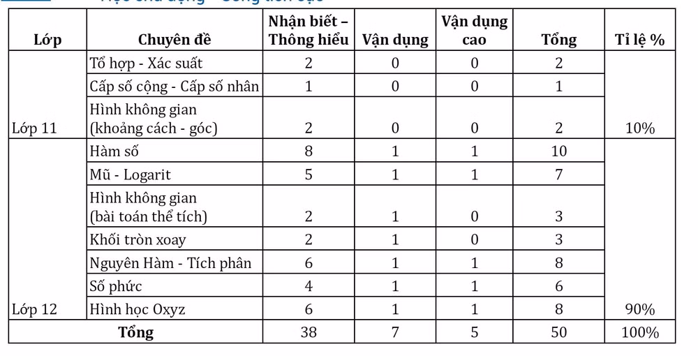 ky thi tot nghiep thpt 2022 pho diem mon toan se dao dong tu 7 den 8 diem hinh 1