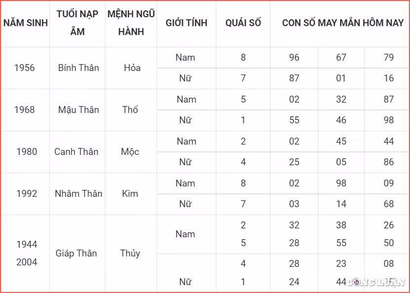 con so may man hom nay 8 7 2022 thu 6 ngay 10 6 am lich hinh 9