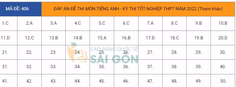 dap an de thi tot nghiep thpt 2022 mon tieng anh ma de 406 tham khao hinh 1