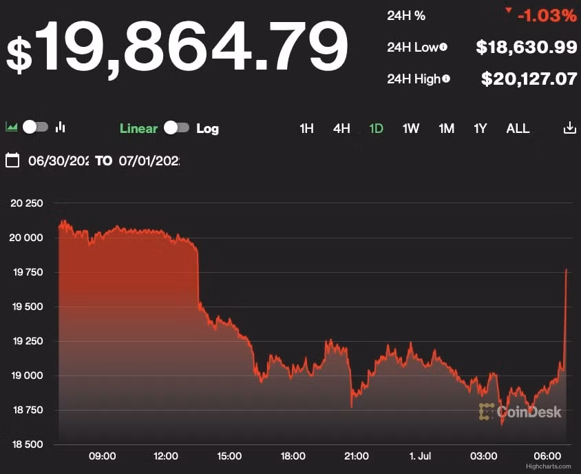 Giá Bitcoin 24h qua. Ảnh: Coindesk
