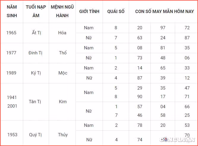 Con số may mắn tuổi Tị 1/7/2022: Trong ngày này, vị trí của Thai thần ở hướng chính Đông phía ngoài phòng giã gạo, nơi xay giã bột và cửa phòng thai phụ. Do đó, không nên lui tới tiếp xúc nhiều, dịch chuyển vị trí đồ đạc, tiến hành các công việc sửa chữa đục đẽo ở nơi này. Bởi việc làm đó có thể làm động Thai thần, ảnh hưởng đến cả người mẹ và thai nhi.