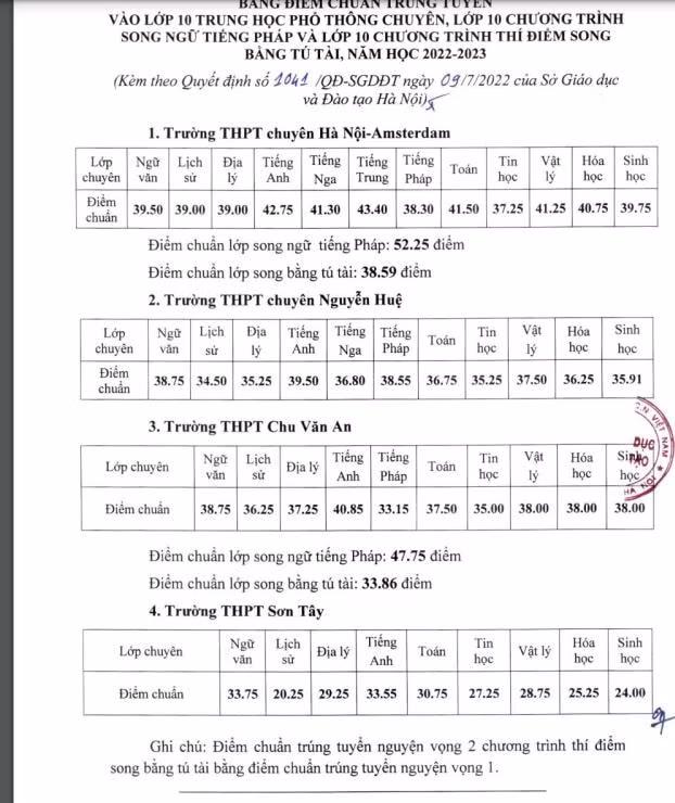 ha noi cong bo diem chuan cac truong chuyen hinh 2