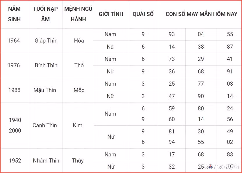 Con số may mắn tuổi Thìn 2/7/2022: Thổ khí vượng cũng nhắc nhở Thìn nên chú ý chăm sóc sức khỏe của mình hơn. Cứ mải mê với công việc mà không dành thời gian để bồi dưỡng cơ thể, rồi sẽ một ngày bạn phải trả giá vì đã bỏ bê sức khỏe của mình.