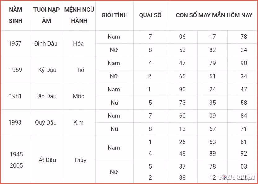 Con số may mắn thứ Bảy của tuổi Dậu: Hôm nay cũng là một ngày vượng duyên của con giáp này. Mối quan hệ tình cảm vẫn hài hòa, tốt đẹp nhất là tình cảm gia đình. Ra ngoài làm việc có mệt mỏi thế nào nhưng chỉ cần về nhà là con giáp này lại được tiếp thêm năng lượng, cảm thấy phấn chấn, có động lực để cố gắng nhiều hơn.
