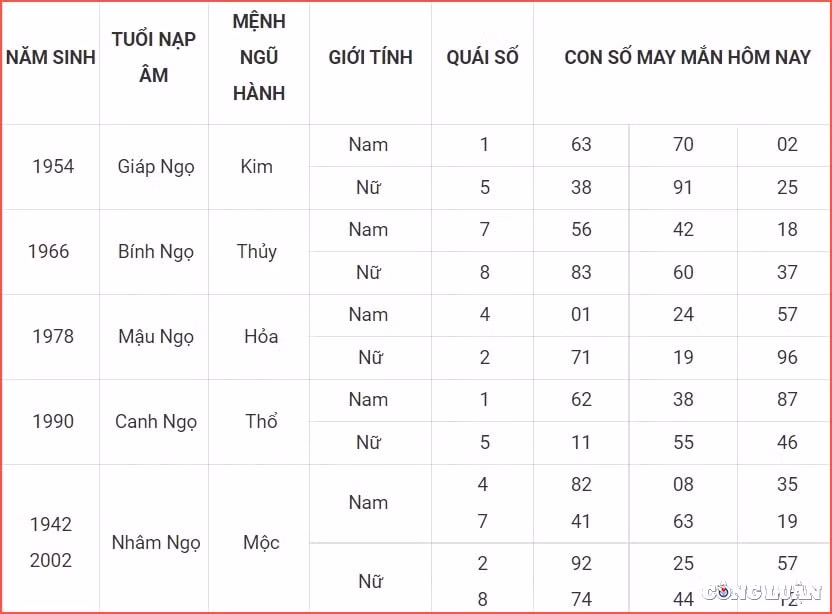 Xem con số may mắn hôm nay tuổi Ngọ: Ngũ hành tương sinh nhưng là mối quan hệ sinh xuất nên nhân duyên lận đận, dù yêu thương nhau nhưng con giáp này và người ấy chưa chắc đã đến được với nhau. Bản mệnh được đào hoa trợ lực nhưng lại là đào hoa dữ, lắm mối tối nằm không, vẫn chịu cảnh cô đơn lẻ bóng đi về.