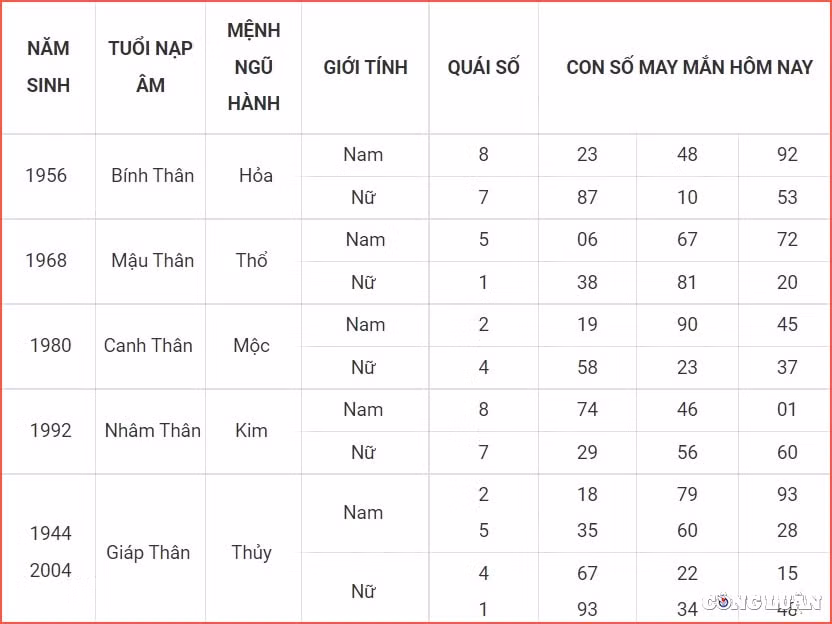 Con số may mắn cuối tuần của tuổi Thân: Kim được Thổ dưỡng, vận trình tình cảm thì con giáp này lại đón nhận tin vui khiến trong lòng bạn phấn chấn cả ngày. Nhân cơ hội này người tuổi Thân có thể tiến hành việc tỏ tình, hẹn hò bởi khả năng thành công rất cao.