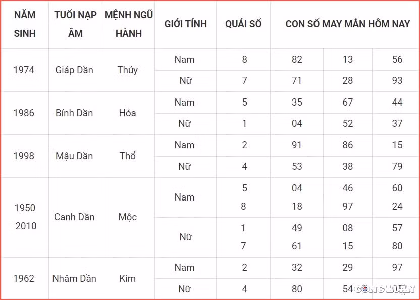 Con số may mắn tuổi Dần thứ 7: ngày ngũ hành xung khắc nên chuyện tình cảm của con giáp này cũng bị ảnh hưởng ít nhiều. Khi cảm xúc của bản mệnh ngày một nồng nhiệt hơn thì người ấy lại có vẻ trùng xuống và không mấy quan tâm đến tình yêu của hai người. Bạn có thể chủ động trò chuyện với người ấy nhiều hơn để có thể cải thiện tình trạng này.
