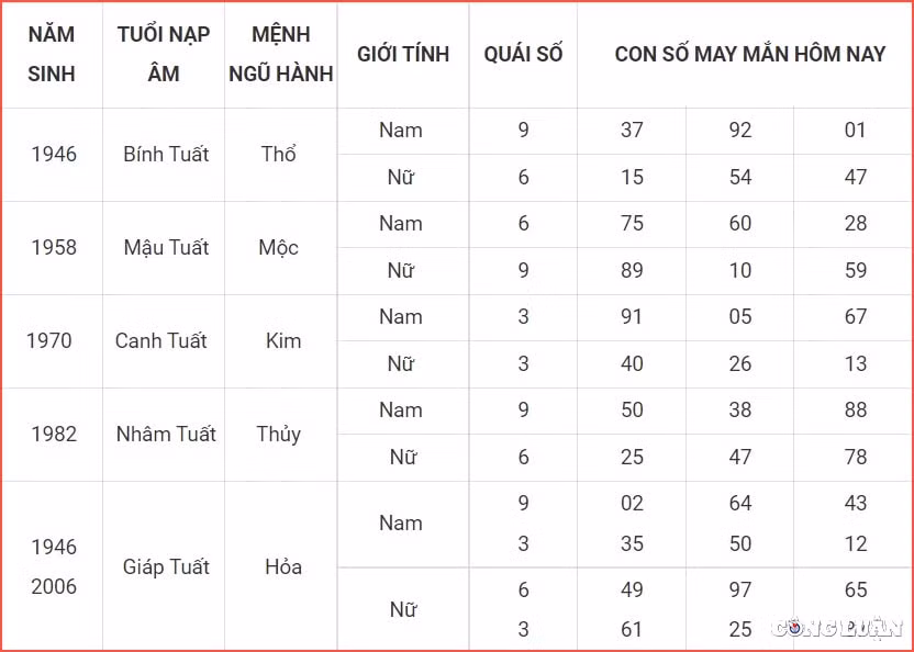Con số may mắn tuổi Tuất hôm nay: Đường tình duyên còn nhiều vấn đề khúc mắc khi các cặp đôi vẫn giận hờn, hiểu lầm nhau mà không chịu thẳng thắn trò chuyện với đối phương. Điều này khiến cho khoảng cách giữa bản mệnh và người ấy ngày càng xa lơn, nếu không giải quyết kịp thời thì rất dễ đổ vỡ.