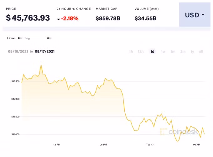 Biểu đồ giá Bitcoin trong 24 giờ. Ảnh: CoinDesk